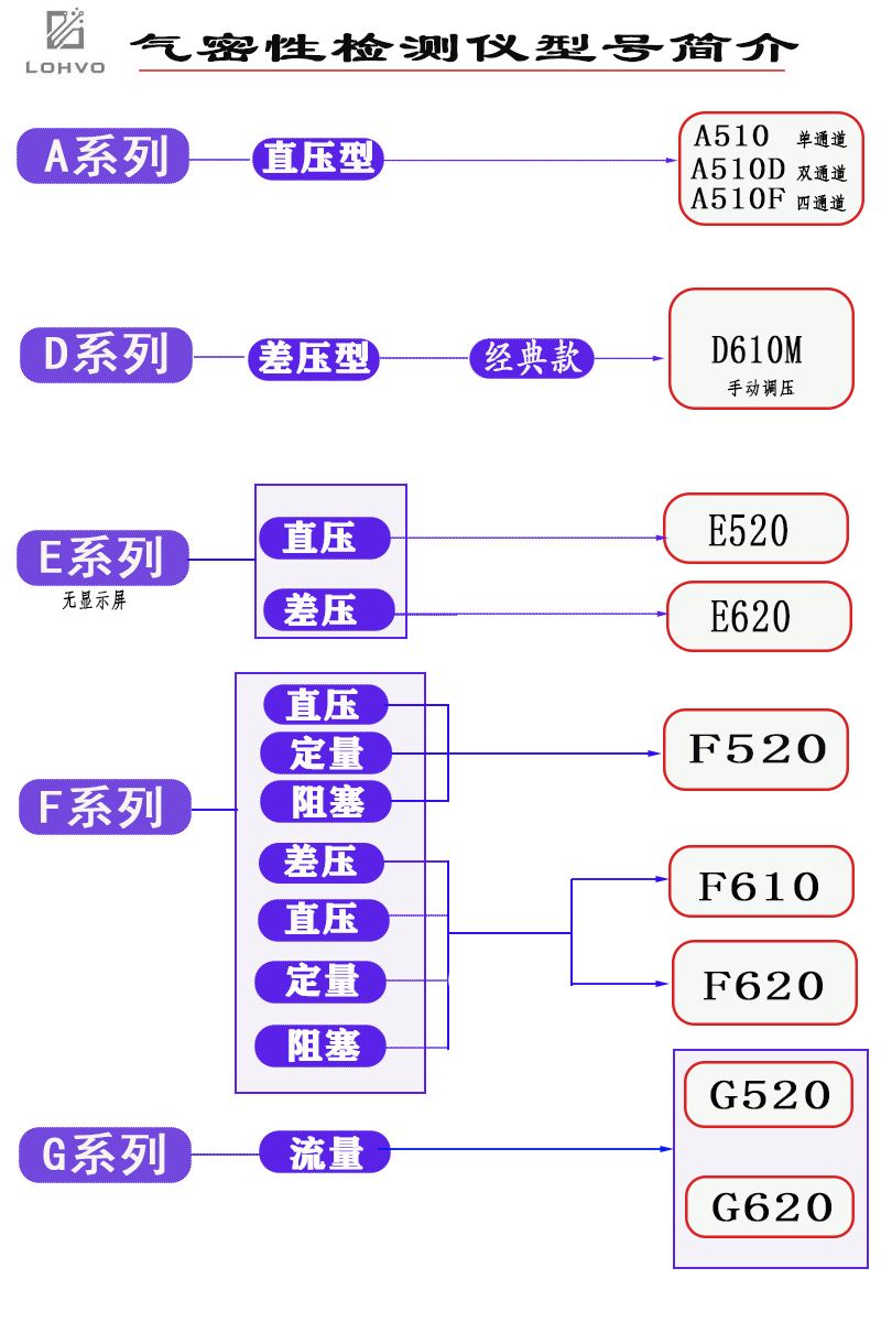 东营G620流量型气密检测仪定制快速交货